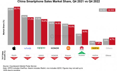 华为手机销量大涨，领势2022年四季度中国智能手机市场增长