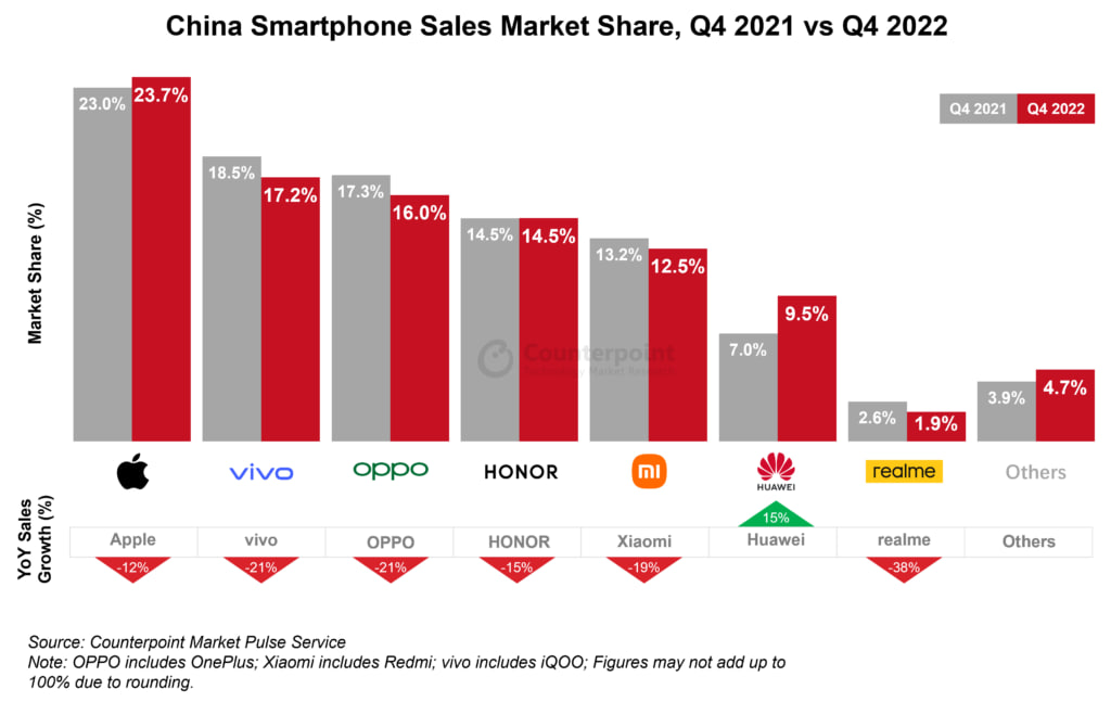 Huawei growth smartphone Q4 2022 China